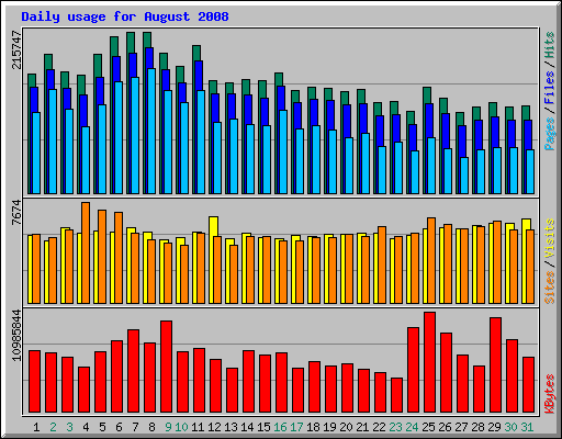 Daily usage for August 2008