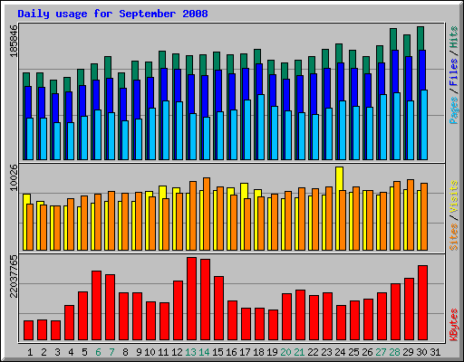 Daily usage for September 2008