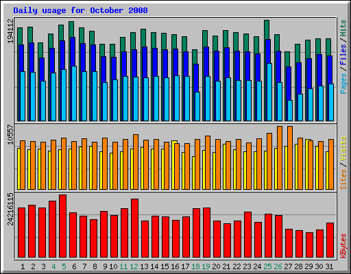 Daily usage for October 2008