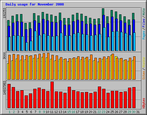 Daily usage for November 2008