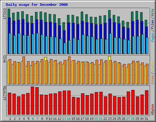 Daily usage for December 2008