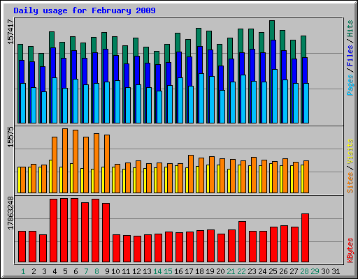 Daily usage for February 2009