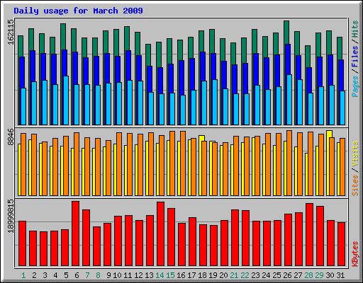 Daily usage for March 2009