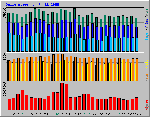 Daily usage for April 2009