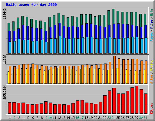 Daily usage for May 2009
