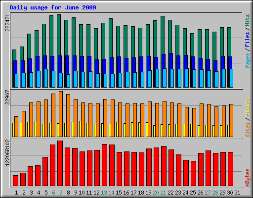 Daily usage for June 2009