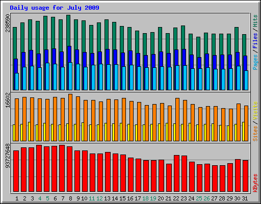 Daily usage for July 2009