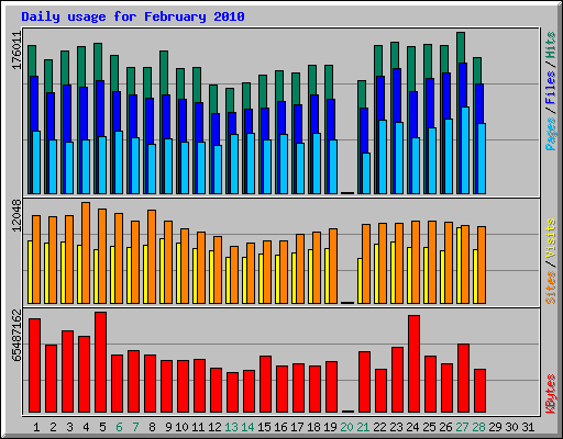 Daily usage for February 2010