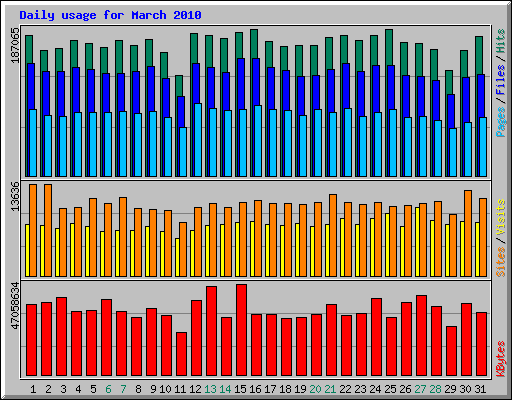 Daily usage for March 2010