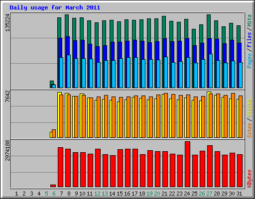 Daily usage for March 2011