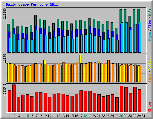 Daily usage for June 2011