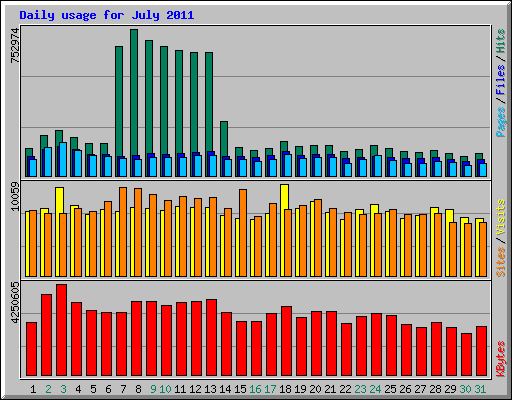 Daily usage for July 2011