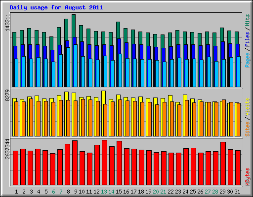 Daily usage for August 2011