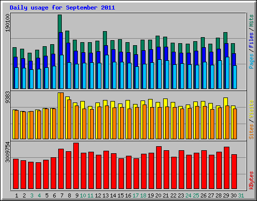 Daily usage for September 2011