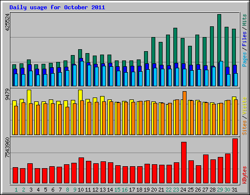 Daily usage for October 2011