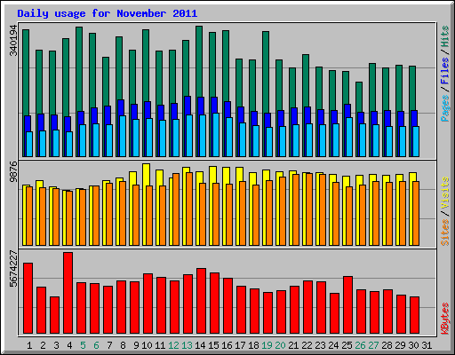 Daily usage for November 2011