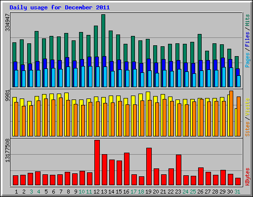 Daily usage for December 2011