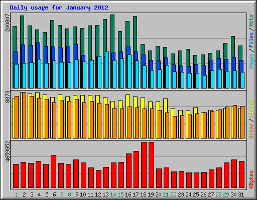 Daily usage for January 2012