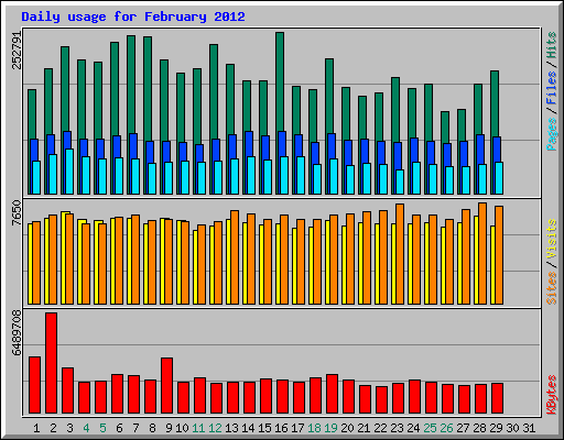 Daily usage for February 2012