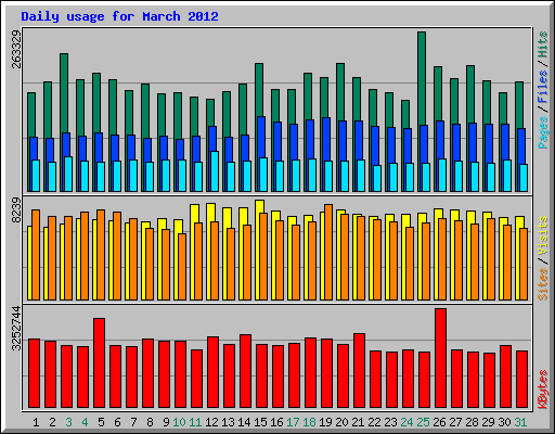 Daily usage for March 2012