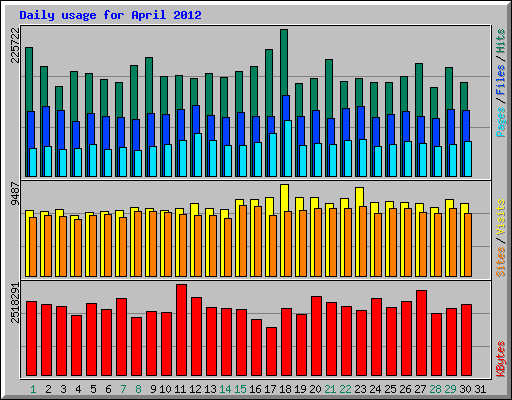 Daily usage for April 2012