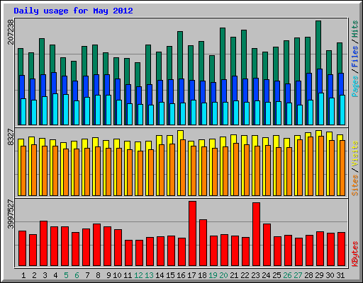 Daily usage for May 2012