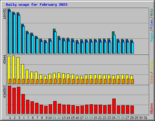 Daily usage for February 2023