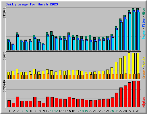 Daily usage for March 2023