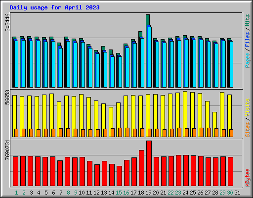 Daily usage for April 2023