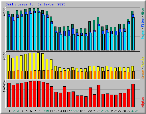 Daily usage for September 2023
