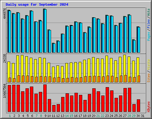 Daily usage for September 2024