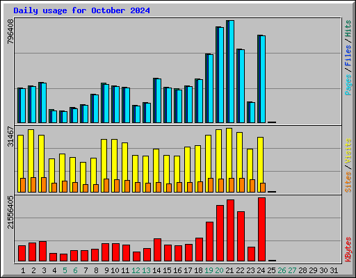 Daily usage for October 2024