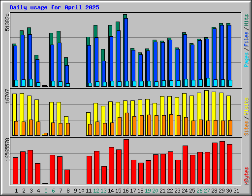 Daily usage for April 2025