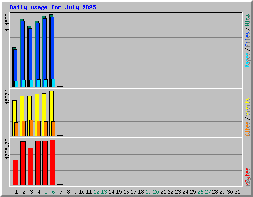 Daily usage for July 2025
