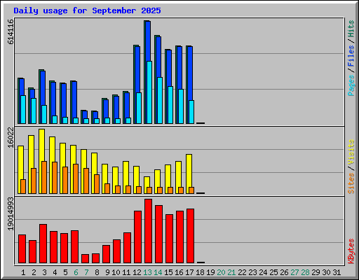 Daily usage for September 2025