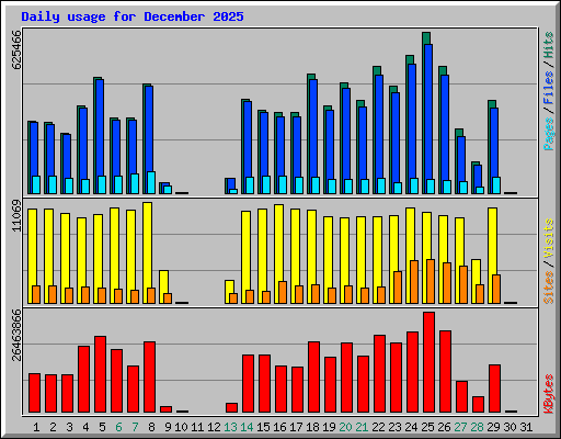 Daily usage for December 2025