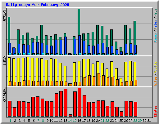 Daily usage for February 2026