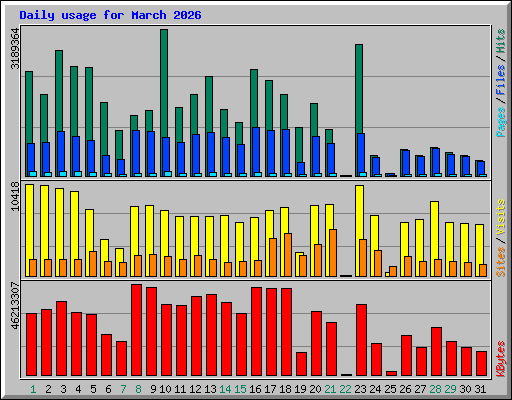 Daily usage for March 2026