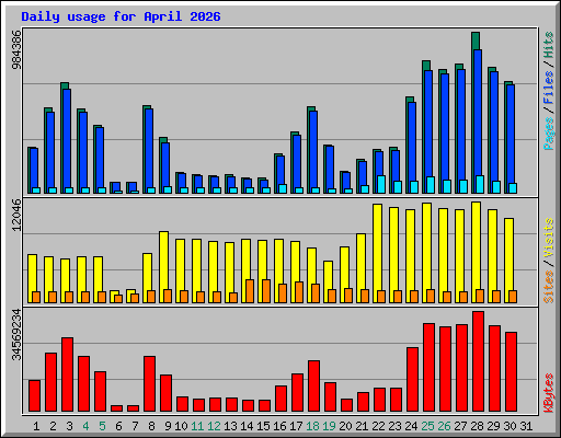 Daily usage for April 2026