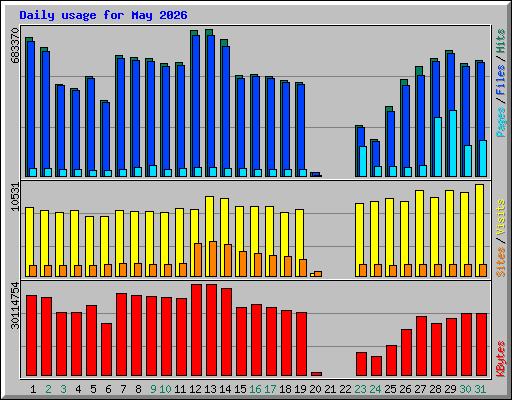 Daily usage for May 2026