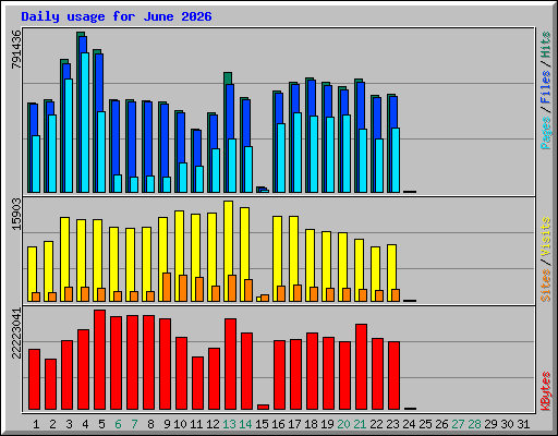 Daily usage for June 2026