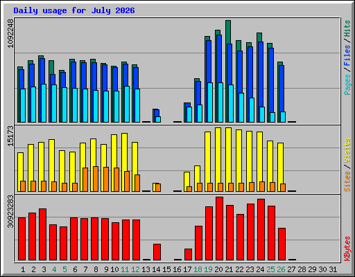 Daily usage for July 2026