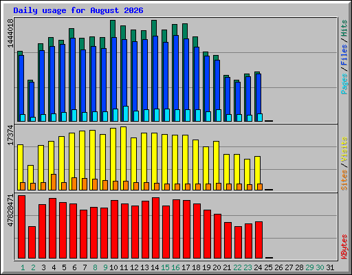Daily usage for August 2026