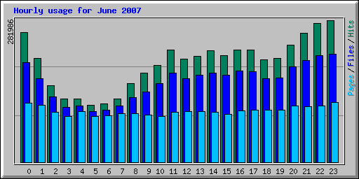 Hourly usage for June 2007