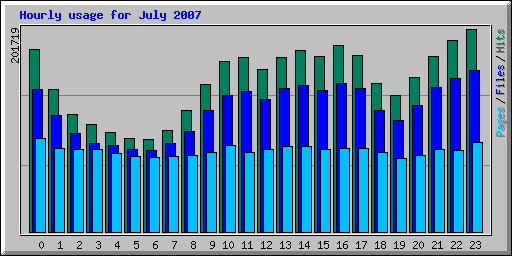 Hourly usage for July 2007