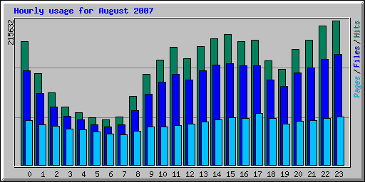 Hourly usage for August 2007