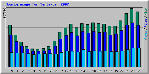 Hourly usage for September 2007
