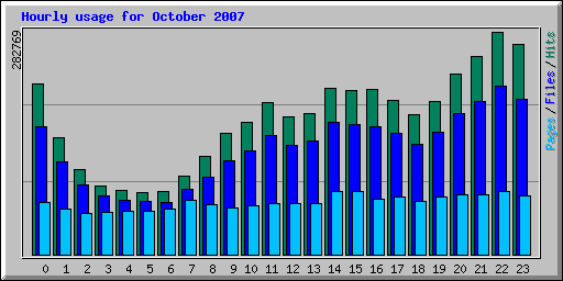 Hourly usage for October 2007