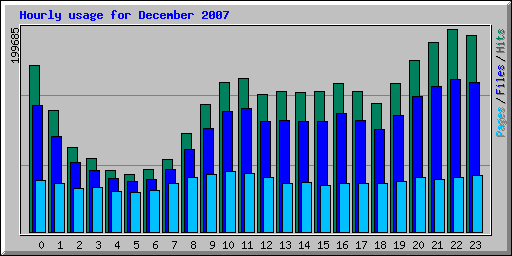 Hourly usage for December 2007