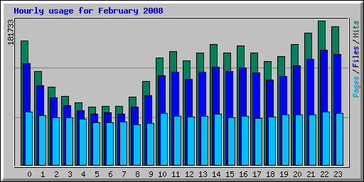 Hourly usage for February 2008